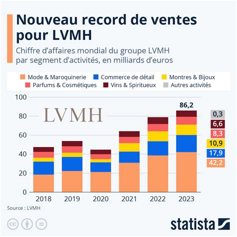 lvmh chiffre d'affaire|lvmh website.